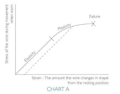 Should you worry about bending your wires? (A response to Bare Essentials)