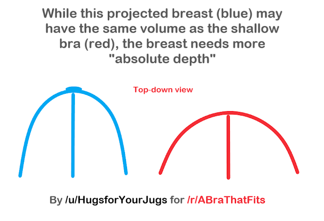 The Surprisingly Common Phenomenon of Sizing Up for Depth