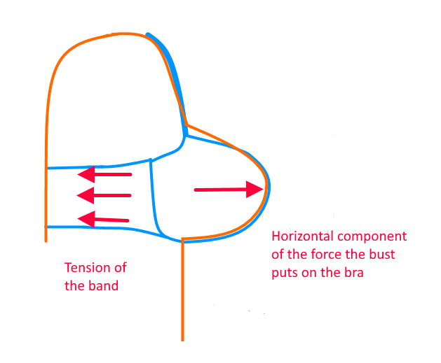 Band tension in a bra counteracting outwards bust force