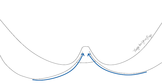 Diagram showing a tacking gore and the tension it provides Diagram showing a tacking gore and the tension it provides