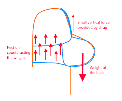 Friction in a bra band counteracting the weight of the bust