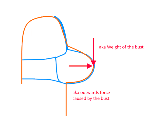 Condensing breast forces and splitting into horizontal and vertical components