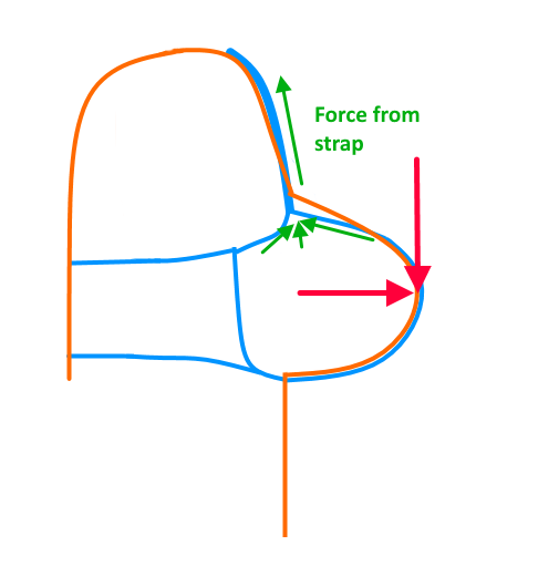 Strap force in a bra