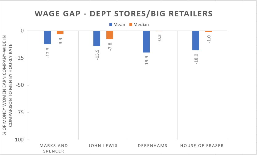 The Gender Pay Gap – how do large British lingerie companies compare?